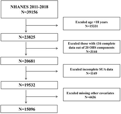 Association between oxidative balance score and serum uric acid and hyperuricemia: a population-based study from the NHANES (2011–2018)